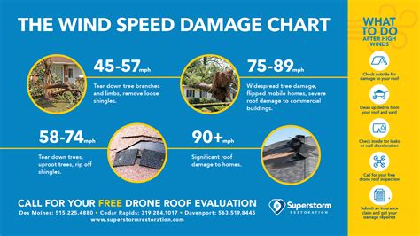 Wind Damage Speed Chart & How to Tell if You Need Roof Repairs