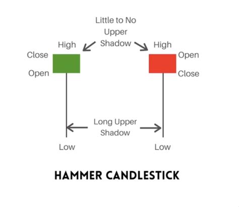 What Is the Hammer Candlestick and How Do Investors Use It? - Learning sharks-Share Market Institute