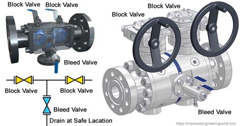 cascada Nuestra compañía Orador double block and bleed valve ...