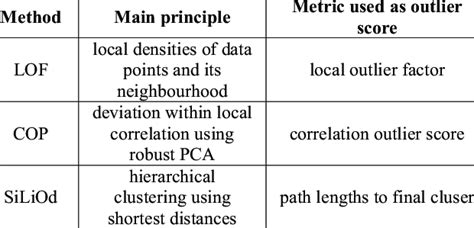 Comparison of outlier detection methods. | Download Table