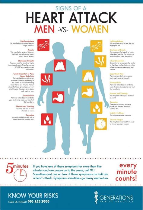 Infographic: Signs of a Heart Attack in Men & Women | Generations Family Practice | Signs of ...