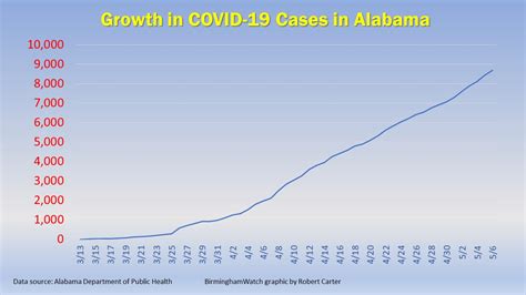 Rate of Increase in Alabama COVID-19 Cases, Deaths Taking a Turn for ...