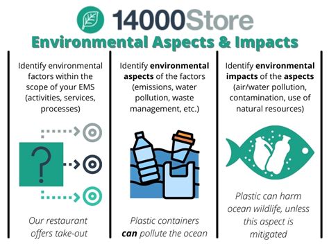 What are Environmental Aspects and Impacts? - ISO 14000 Store