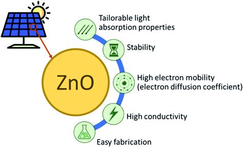 ZnO nanostructured materials for emerging solar cell applications - RSC ...
