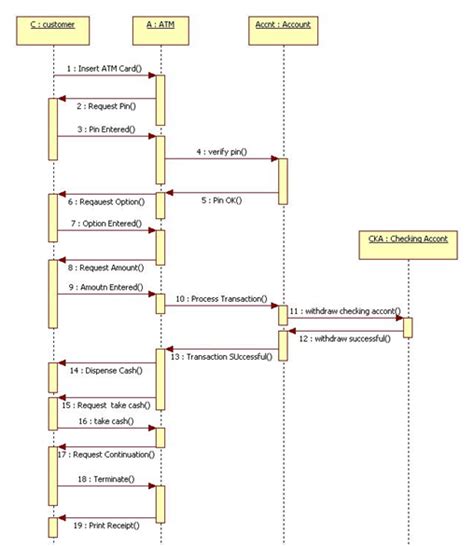 Bản vẽ Sequence Diagram - iViettech - iViettech