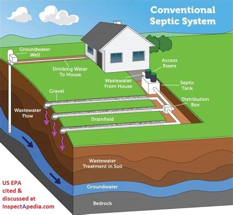 Types of Septic Systems, Alternative Septic System Designs, Master List ...