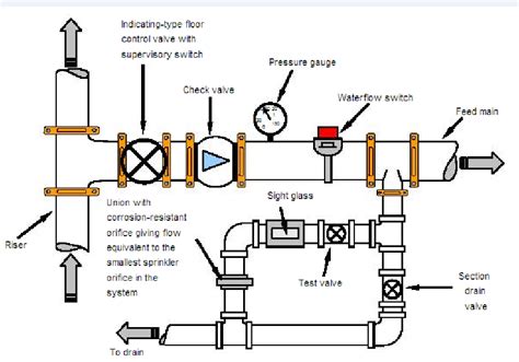 alarm check valve diagram Alarm check valve meaning