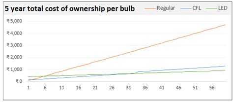 Doing Cost Benefit Analysis in Excel - a case study » Chandoo.org ...