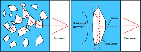 (a) hBN thermal conductive network effect, (b) single hBN platelets... | Download Scientific Diagram