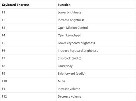 MacBook Keyboard Shortcuts | Keyboard Shortcut Keys for Your Mac Apple ...