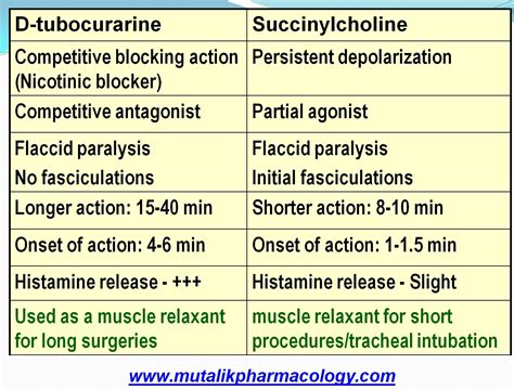 Skeletal Muscle Relaxants | Mutalik Pharmacology