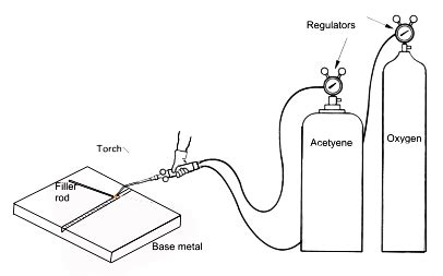 Mechanical Technology: Principles of Oxy Acetylene Welding