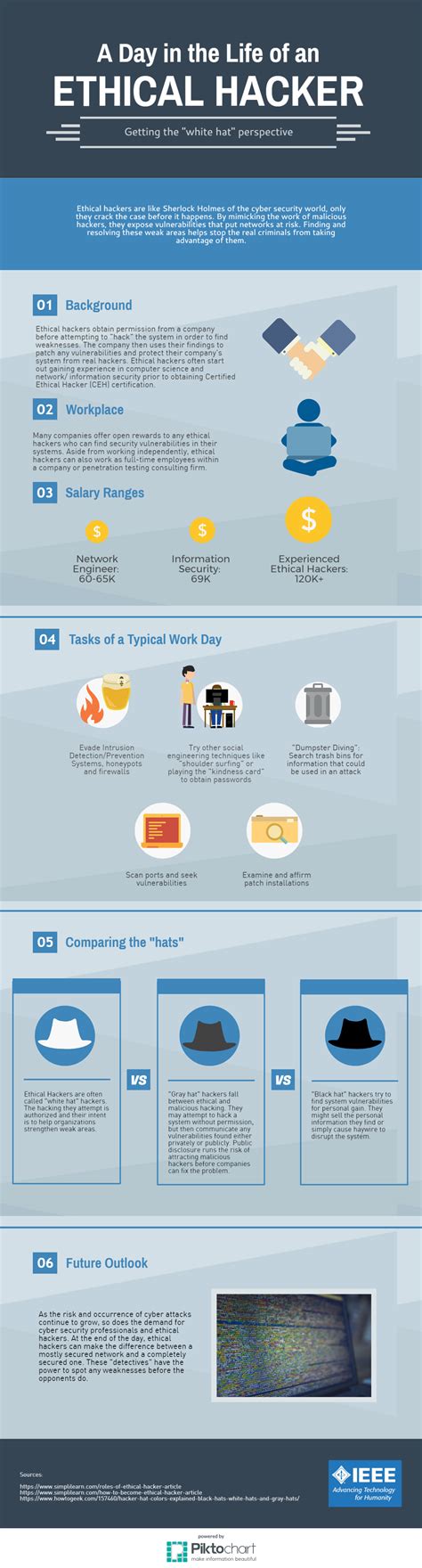 Ethical Hacking Infographic: A Day in the Life of an Ethical Hacker - IEEE Innovation at Work