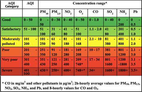 AQI calculator