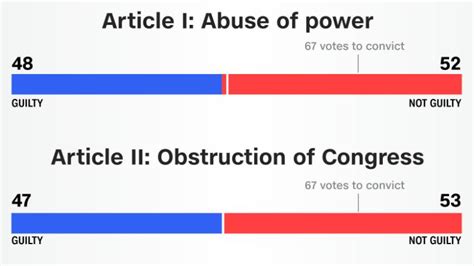 How each senator voted on impeachment