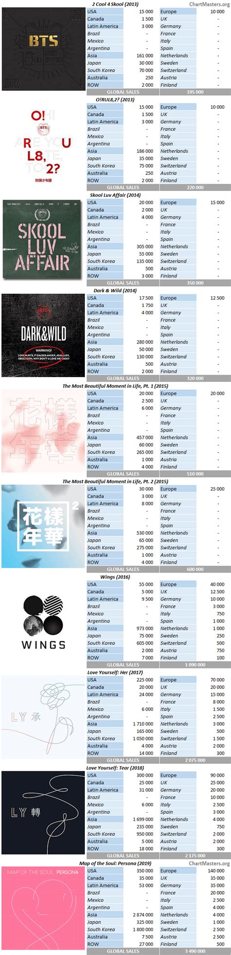 BTS albums and songs sales - ChartMasters