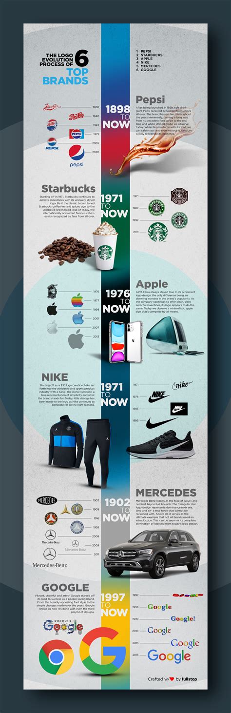 Logo Evolution: The Top 9 Famous Brands over the Time