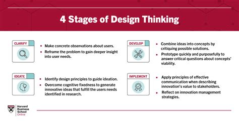 4 Stages of Design Thinking | HBS Online