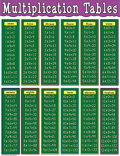 Multiplication Tables Chart Multiplication Tricks, Multiplication Tables, Math Tables, Math ...