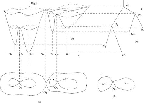 Hamiltonian, graphs and level sets. | Download Scientific Diagram