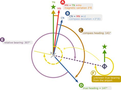 Navigation How Do You Calculate The True Bearing From A | Free Nude ...