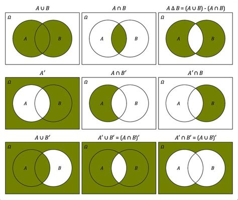 Figure 2: A Venn diagram of unions and intersections for two sets, A... | Venn diagram, Venn ...