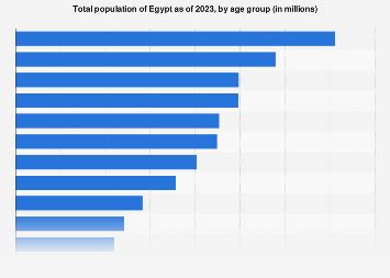 Egypt: total population by age group 2023 | Statista