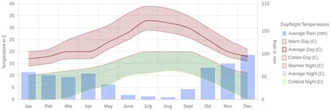 February Weather in Portimao, Portugal – 2025 – Winter Sun Expert