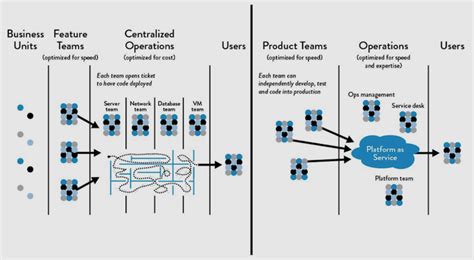 How Should You Build Your DevOps Organization And Design Your Software Architecture ...