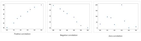 Scatter plot | What is a Scatter plot? | Types of scatter plot