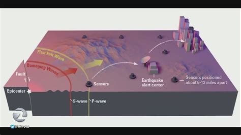 Earthquake prediction: A work in progress | KTVU FOX 2
