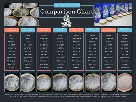 Sea Salt Comparison Chart at Otis Mosley blog