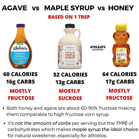 Comparing honey, agave & maple syrup for sports performance. – Athleats ...