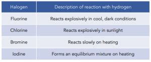 The Halogens - Reactions with Halogens (A-Level Chemistry) - Study Mind