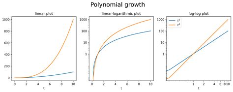 Types Of Growth