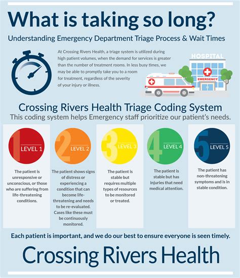 Triage Process & Wait Times