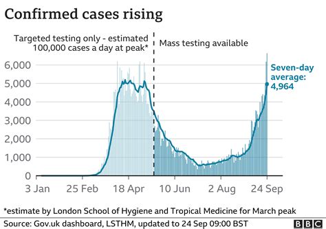 Covid: UK sees highest number of coronavirus cases since mass tests began - BBC News