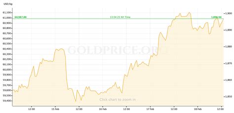 Gold Price Recap: February 14 - February 18