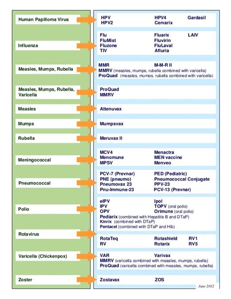 Vaccine brands