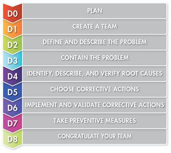 What is 8D? Eight Disciplines Problem Solving Process | ASQ