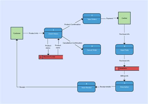 Data Flow Diagram Templates to Map Data Flows - Creately Blog | Data flow diagram, Flow diagram ...