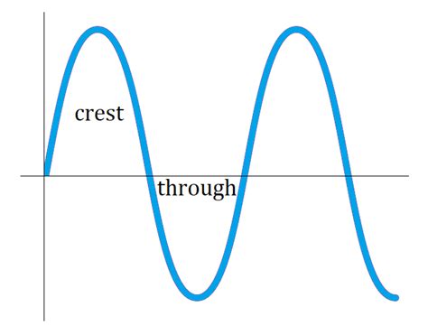 What are the crest and trough of a wave? | Quizlet