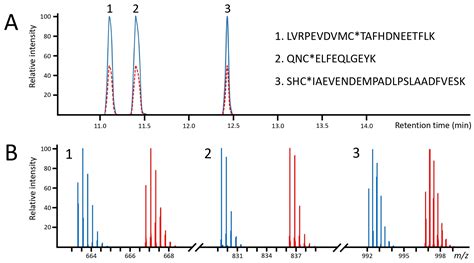 IJMS | Free Full-Text | A Mass Spectrometry Strategy for Protein ...