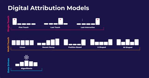 What is Attribution in Digital Marketing? | Pathlabs