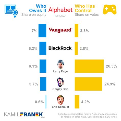 Who Really Owns Google (Alphabet) and Who Controls It - KAMIL FRANEK ...