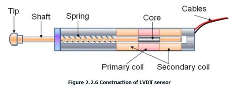 LVDT - Diagram, working, Characteristics, Advantages, Application