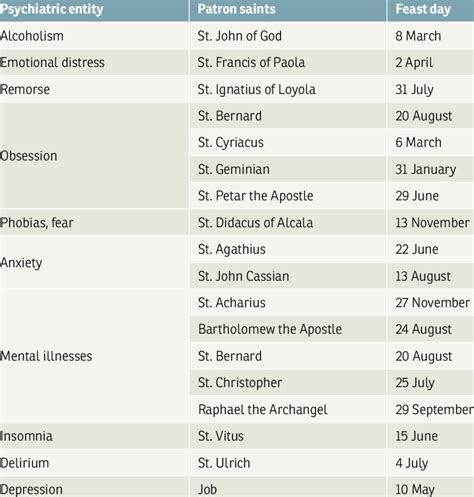 Overview of patron saints of mental illnesses. | Download Table