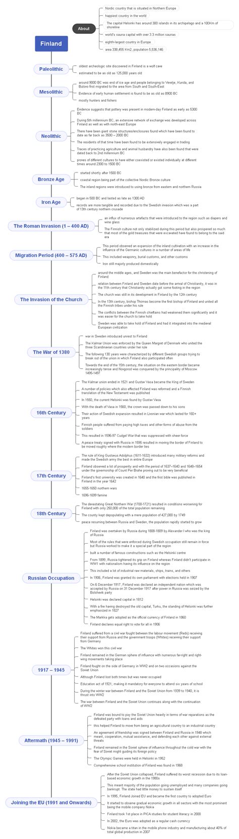 History of Finland (Explained with Timeline and Mind Map)