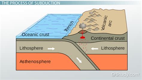 Subduction: Definition & Process - Video & Lesson Transcript | Study.com