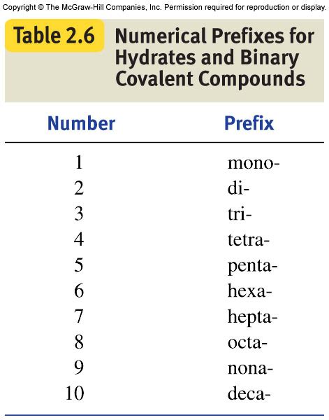 chemistry prefixes